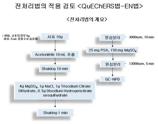 QuEChERS-EN법