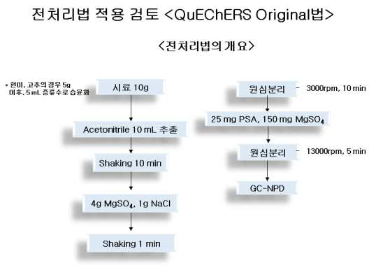 QuEChERS-original 법