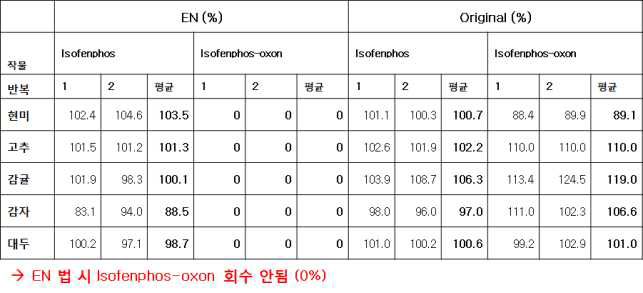 다양한 전처리법 적용 결과, 회수율