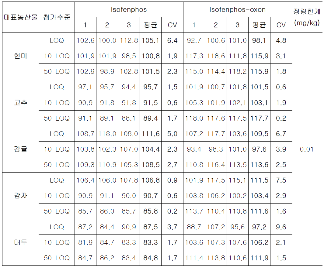 대표 농산물 별 회수율 결과