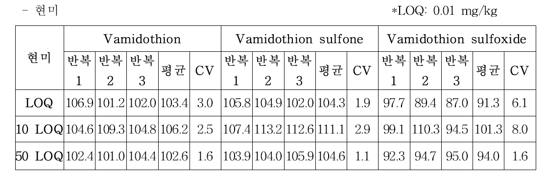 현미 회수율 결과