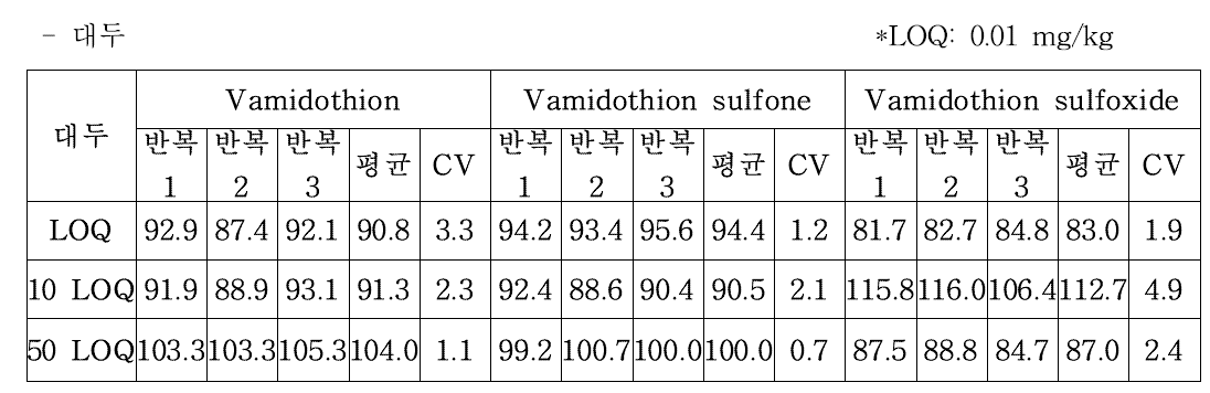 대두 회수율 결과