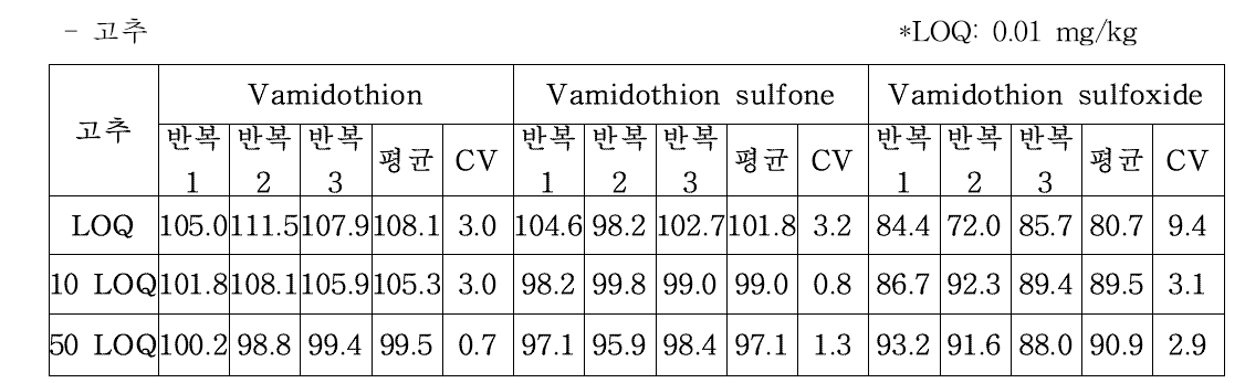 고추 회수율 결과