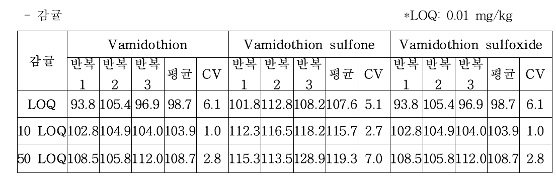 감귤 회수율 결과