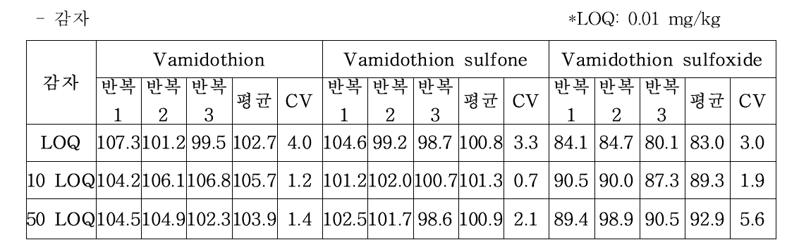 감자 회수율 결과