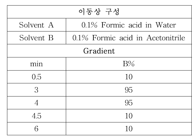 Thiodicarb 및 대사산물의 이동상 조건