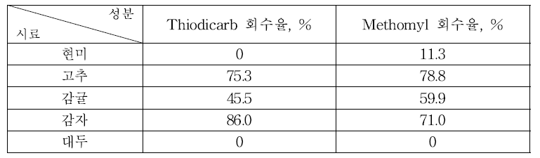 다종농약다성분 분석법 제2법 시험결과