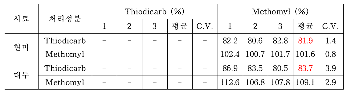 표준품 처리 후, 회수율 결과