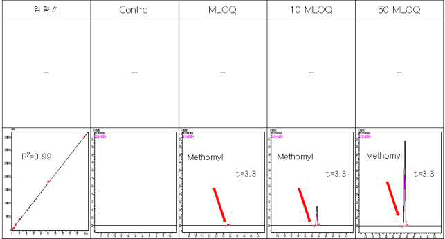 대두-Thiodicarb 및 methomyl 크로마토그램 (무처리, LOQ, 10 LOQ, 50 LOQ)