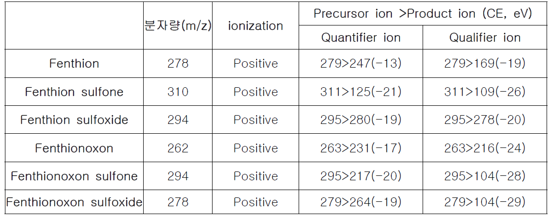 Fenthion 및 Fenthion sulfone, Fenthion sulfoxide, Fenthion oxon, Fenthion oxon sulfone 과 Fenthion oxon sulfoxide 의 LC-MS/MS SRM 조건