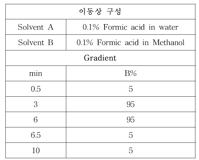 Fenthion 및 대사산물의 이동상 조건