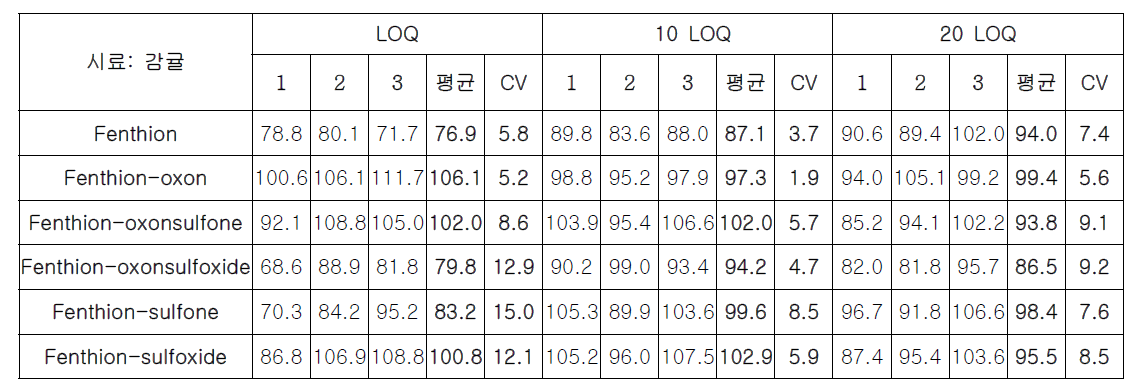 감귤 회수율 결과