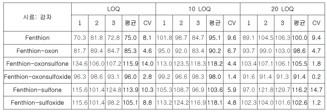 감자 회수율 결과