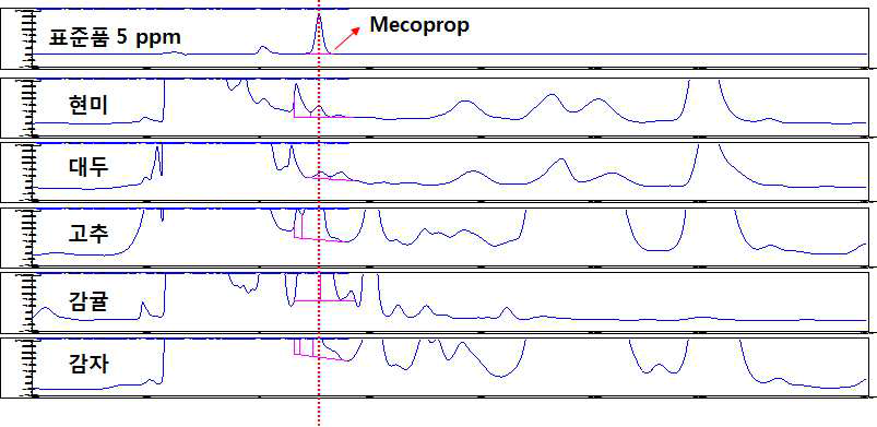 LC-UVD에서의 식품공전 단성분 분석법(메코프로프-피, 4.1.4.102) 크로마토그램