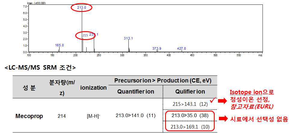 LC-MS/MS full scan spectrum 및 SRM 조건