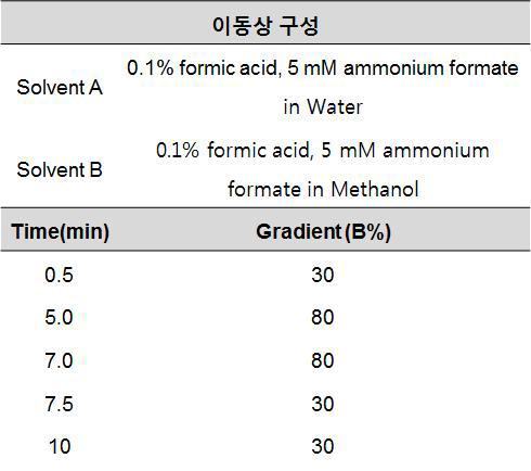 LC-MS/MS 이동상 기울기
