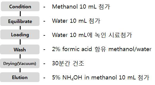 약산성 물질을 위한 HLB 절차