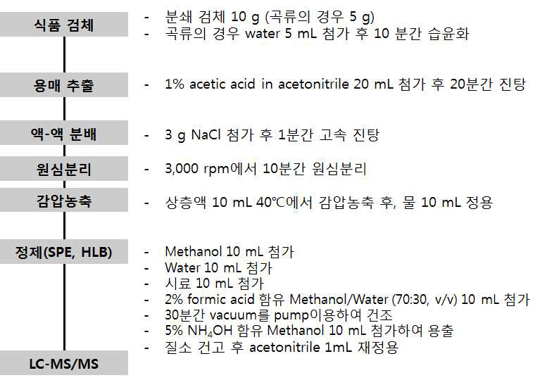 Mecoprop 최종 분석법(선택-HLB정제 추가)