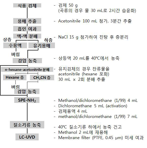 다종농약다성분 분석법 제2법 4.1.2.2