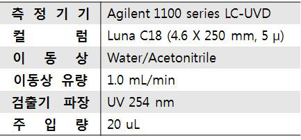 LC-UVD 기기조건