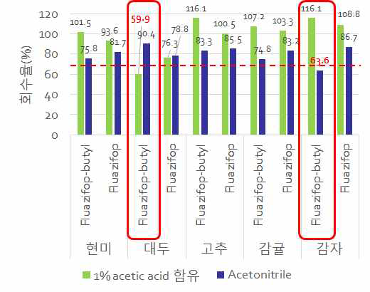 회수율 결과