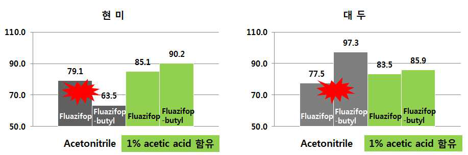 MgSO4 첨가된 acetonitrile과 1% 초산함유 acetonitrile 추출 효율 비교