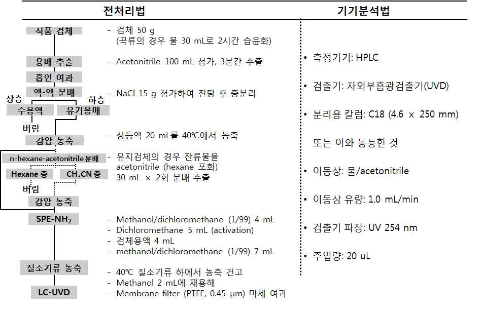 다종농약다성분 분석법 제2법(4.1.2.2)