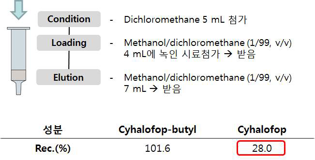 다종농약다성분분석법 제2법(4.1.2.2) SPE 정제 회수율