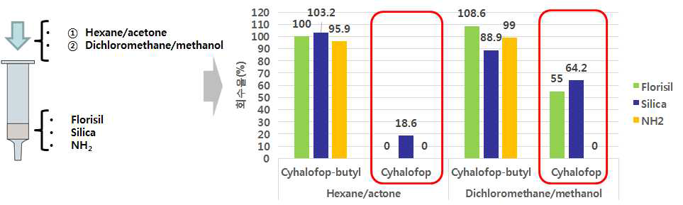 순상카트리지(florisil, silica, NH2)에서의 용출 시험