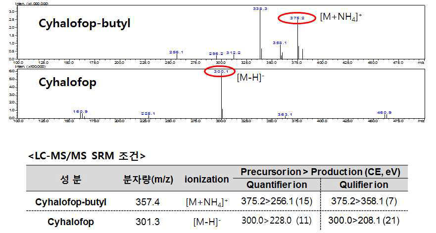 LC-MS/MS full scan spectrum 및 SRM 조건