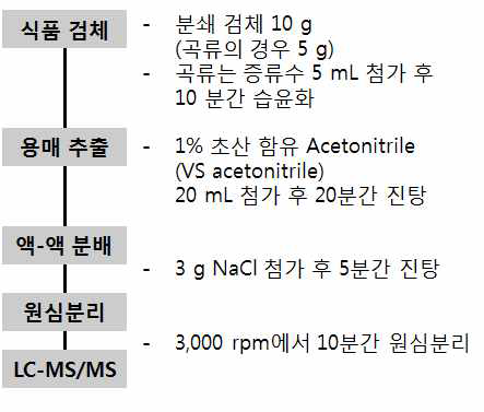 다종농약다성분 분석법 제2법(4.1.2.2) 축소