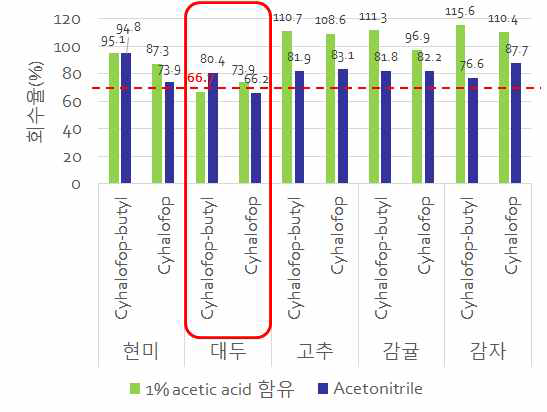 Acetonitrile 및 1% 초산 함유 acetonitrile 추출 비교