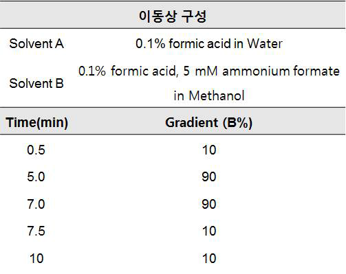 LC-MS/MS 이동상 기울기