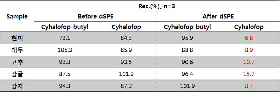 dispersive SPE 전, 후 회수율 비교