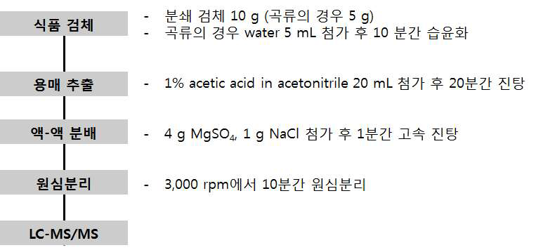 Cyhalofop-butyl 및 대사산물 최종 분석법