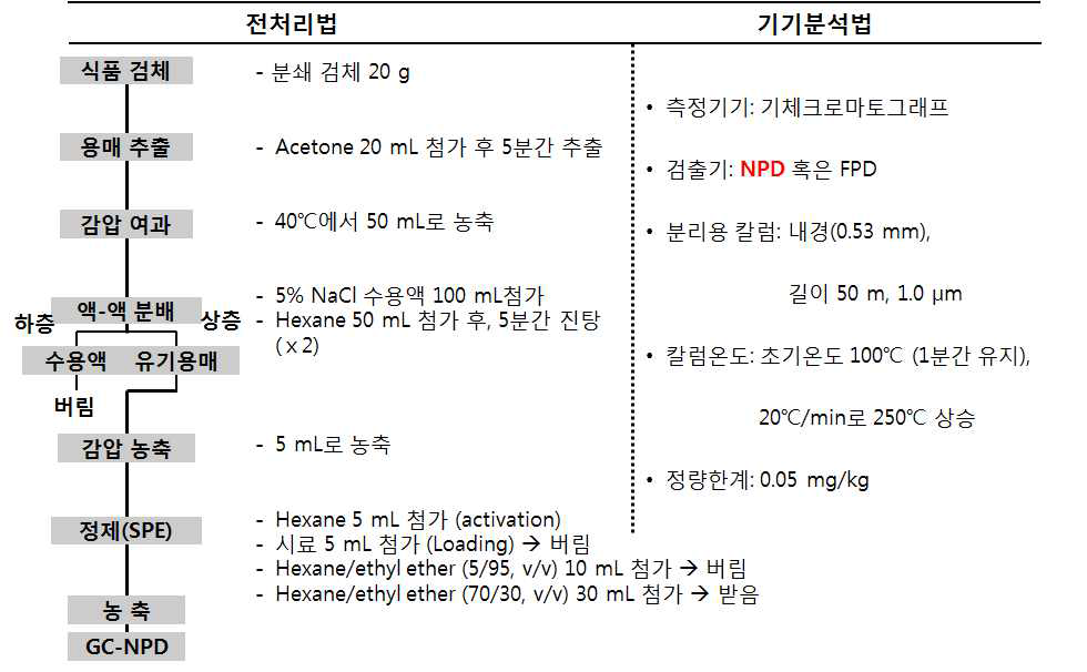 식품공전 단성분 분석법(페녹사프로프에칠, 4.1.4.48)