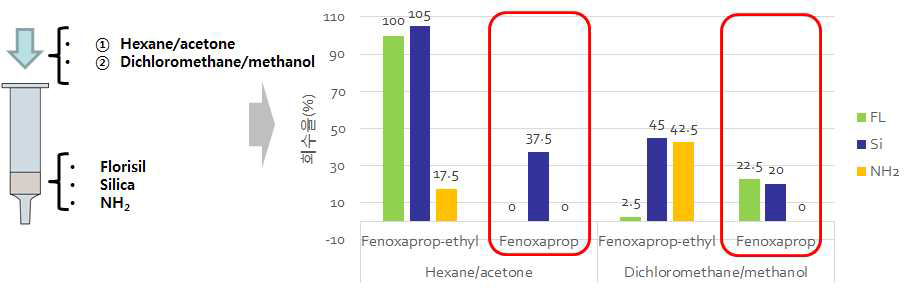 순상카트리지(florisil, silica, NH2)에서의 용출 시험