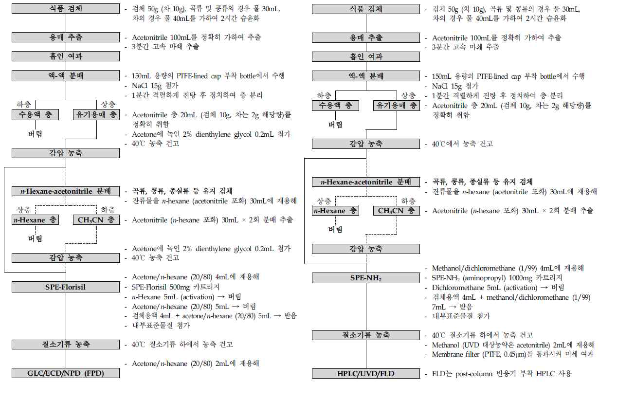 식약처 다종농약다성분 분석법-제2법