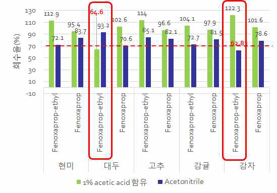 Acetonitrile 및 1% 초산 함유 acetonitrile 추출 비교