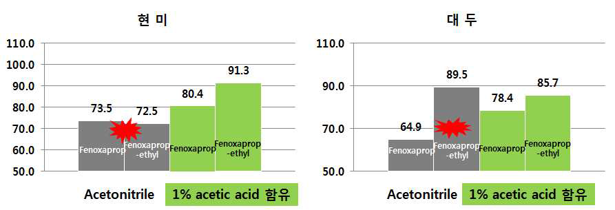 MgSO4 첨가된 acetonitrile과 1% 초산함유 acetonitrile 추출 효율 비교