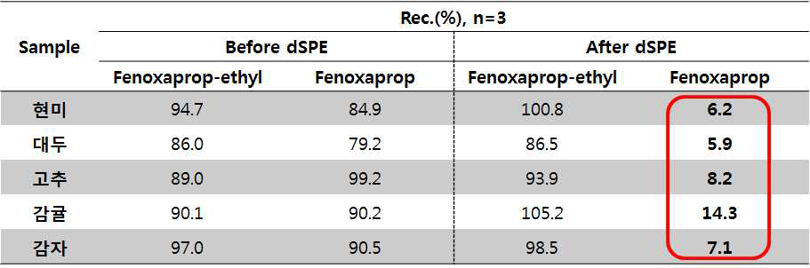 dispersive SPE 전, 후 회수율 비교