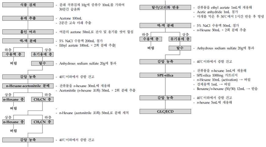 식품공전 단성분 분석법(테클로프탈람, 4.1.4.78)