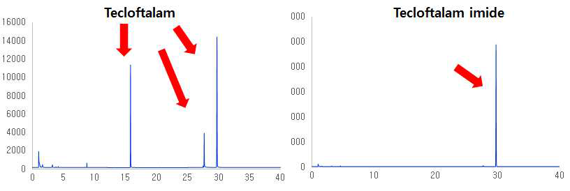 식품공전 법 GC (ECD) 크로마토그램(Tecloftalam 및 tecloftalam imide)