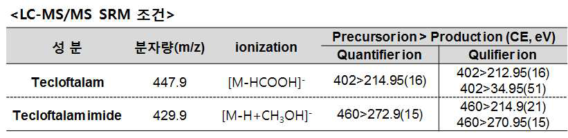 LC-MS/MS SRM 조건