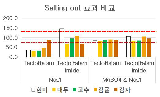 Salting out 효과 비교