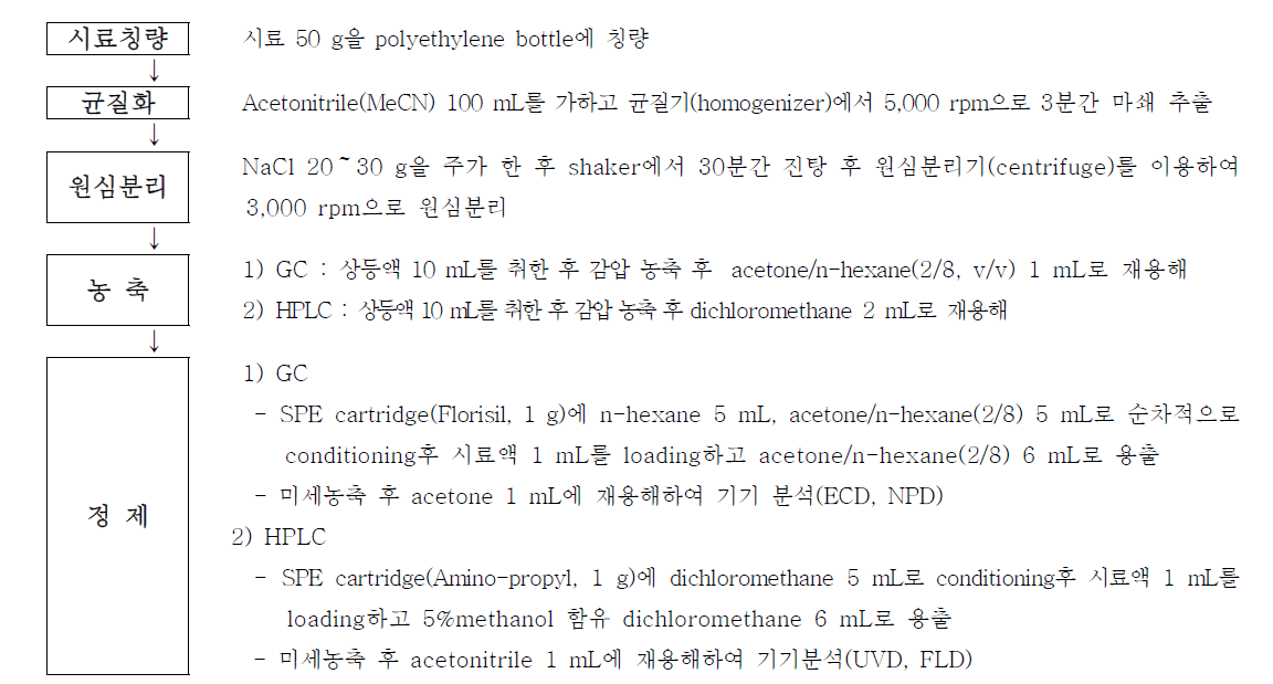 농산물 중 잔류농약 다성분 전처리 방법(농산물품질관리원)