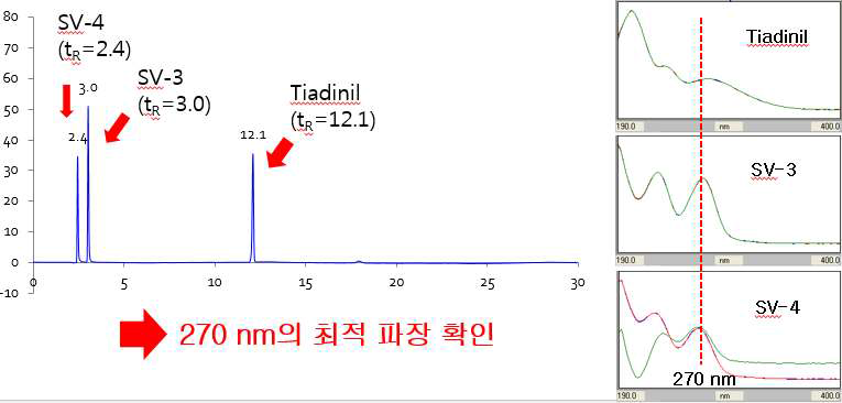 LC-UVD 표준품 크로마토그램