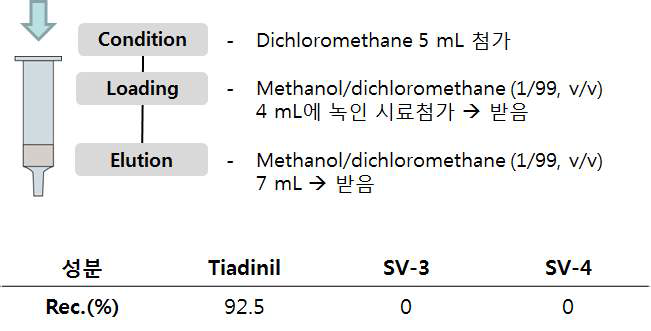 표준품을 이용한 SPE 조건 확인 결과