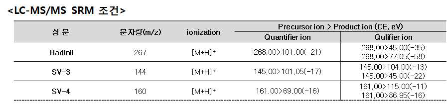 LC-MS/MS SRM 조건