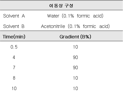 LC 이동상 조건